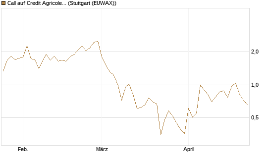 Call auf Credit Agricole [Vontobel] Chart
