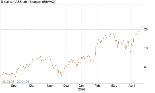 Call auf ABB Ltd [Vontobel] Chart