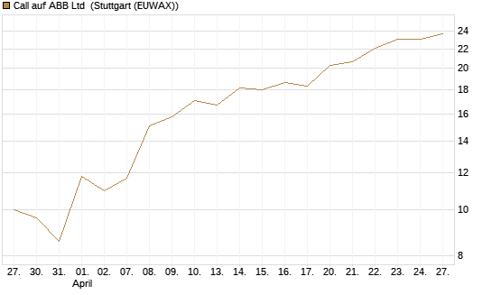 Call auf ABB Ltd [Vontobel] Chart