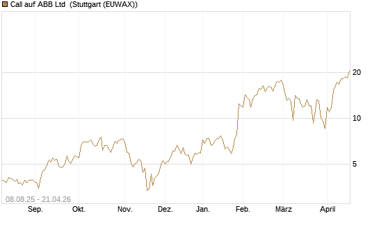 Call auf ABB Ltd [Vontobel] Chart