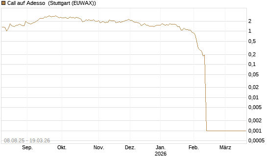 Call auf Adesso [DZ BANK AG] Chart