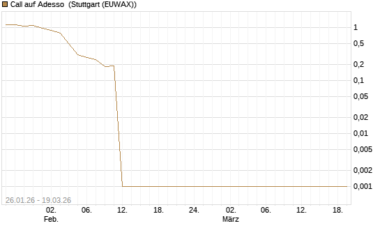 Call auf Adesso [DZ BANK AG] Chart