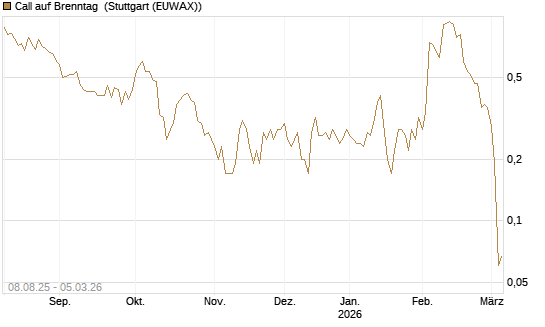 Call auf Brenntag [DZ BANK AG] Chart