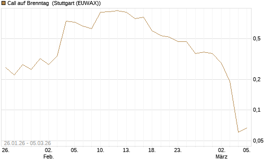 Call auf Brenntag [DZ BANK AG] Chart