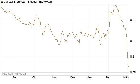 Call auf Brenntag [DZ BANK AG] Chart