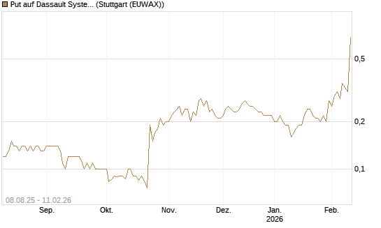 Put auf Dassault Systems [DZ BANK AG] Chart
