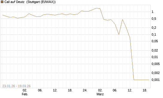 Call auf Deutz [DZ BANK AG] Chart