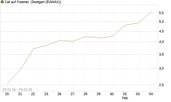 Call auf Freenet [DZ BANK AG] Chart