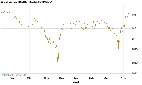 Call auf 2G Energy [DZ BANK AG] Chart