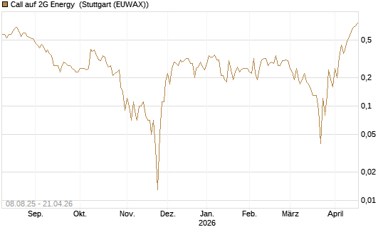 Call auf 2G Energy [DZ BANK AG] Chart