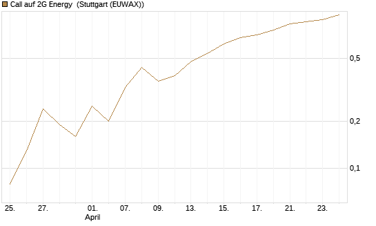 Call auf 2G Energy [DZ BANK AG] Chart