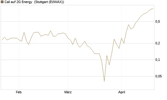 Call auf 2G Energy [DZ BANK AG] Chart