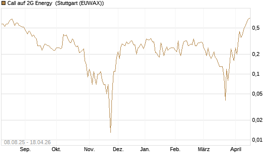 Call auf 2G Energy [DZ BANK AG] Chart