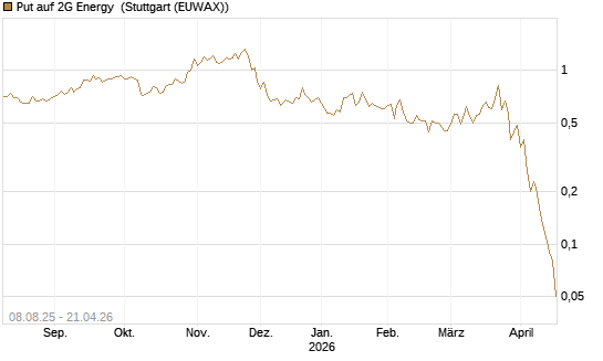 Put auf 2G Energy [DZ BANK AG] Chart