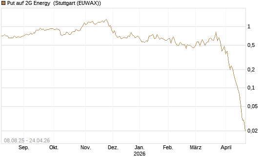 Put auf 2G Energy [DZ BANK AG] Chart