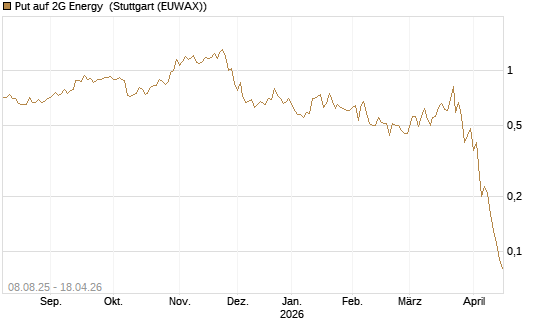 Put auf 2G Energy [DZ BANK AG] Chart