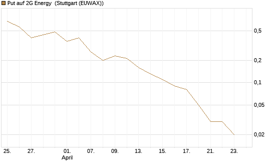 Put auf 2G Energy [DZ BANK AG] Chart