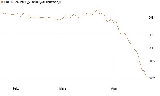 Put auf 2G Energy [DZ BANK AG] Chart