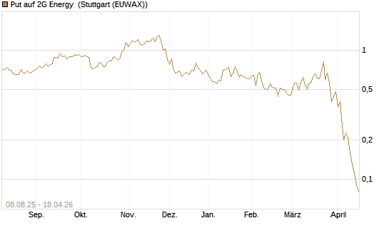Put auf 2G Energy [DZ BANK AG] Chart