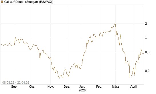 Call auf Deutz [DZ BANK AG] Chart