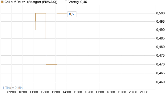 Call auf Deutz [DZ BANK AG] Chart