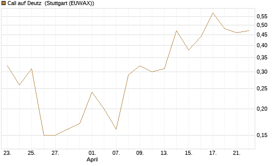 Call auf Deutz [DZ BANK AG] Chart