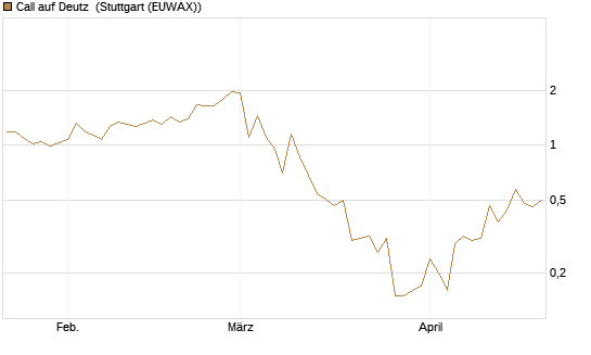 Call auf Deutz [DZ BANK AG] Chart