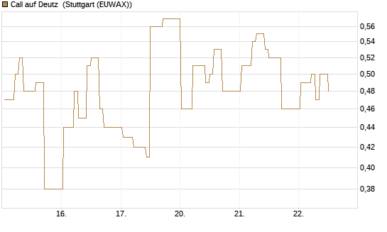 Call auf Deutz [DZ BANK AG] Chart