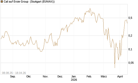 Call auf Erste Group [DZ BANK AG] Chart