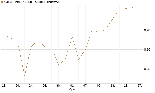 Call auf Erste Group [DZ BANK AG] Chart