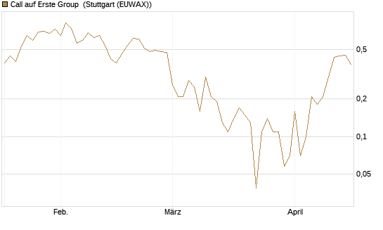 Call auf Erste Group [DZ BANK AG] Chart