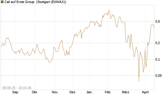 Call auf Erste Group [DZ BANK AG] Chart