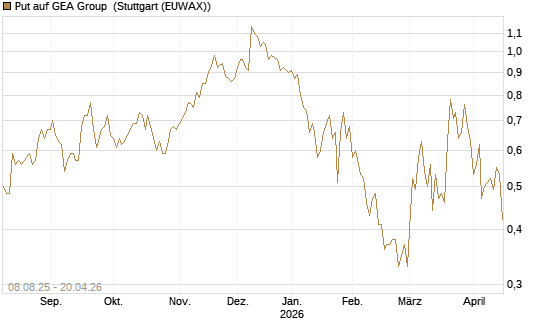 Put auf GEA Group [DZ BANK AG] Chart