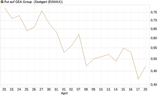 Put auf GEA Group [DZ BANK AG] Chart