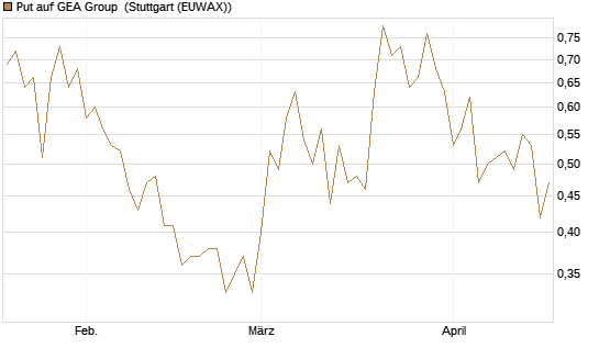 Put auf GEA Group [DZ BANK AG] Chart