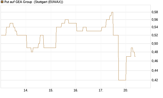 Put auf GEA Group [DZ BANK AG] Chart