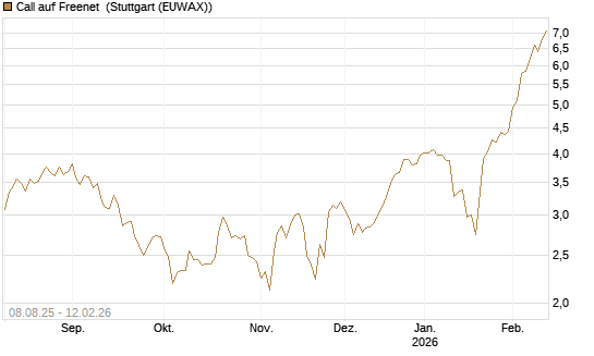 Call auf Freenet [DZ BANK AG] Chart