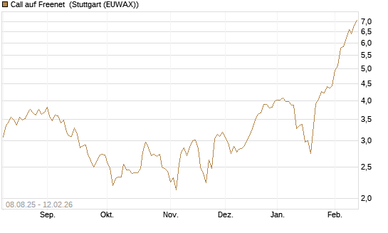 Call auf Freenet [DZ BANK AG] Chart