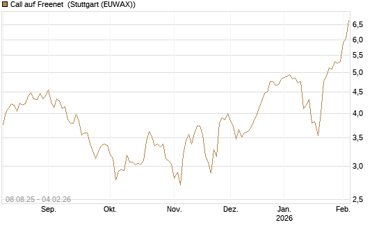 Call auf Freenet [DZ BANK AG] Chart