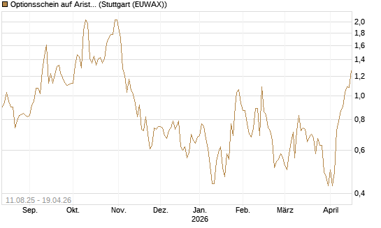 Optionsschein auf Arista Networks Inc [Goldman Sachs Bank Europe SE] Chart