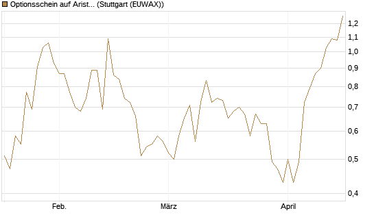 Optionsschein auf Arista Networks Inc [Goldman Sachs Bank Europe SE] Chart