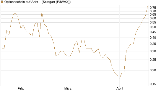 Optionsschein auf Arista Networks Inc [Goldman Sachs Bank Europe SE] Chart