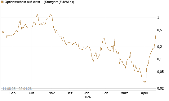 Optionsschein auf Arista Networks Inc [Goldman Sachs Bank Europe SE] Chart