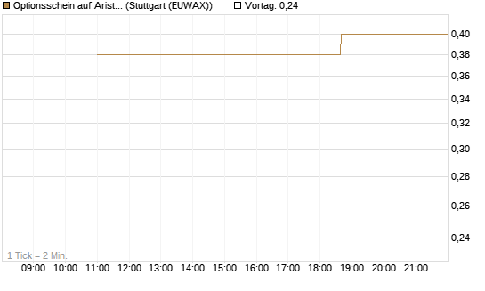 Optionsschein auf Arista Networks Inc [Goldman Sachs Bank Europe SE] Chart