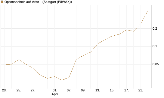 Optionsschein auf Arista Networks Inc [Goldman Sachs Bank Europe SE] Chart