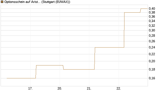 Optionsschein auf Arista Networks Inc [Goldman Sachs Bank Europe SE] Chart
