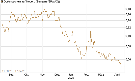 Optionsschein auf Moderna [Goldman Sachs Bank Europe SE] Chart
