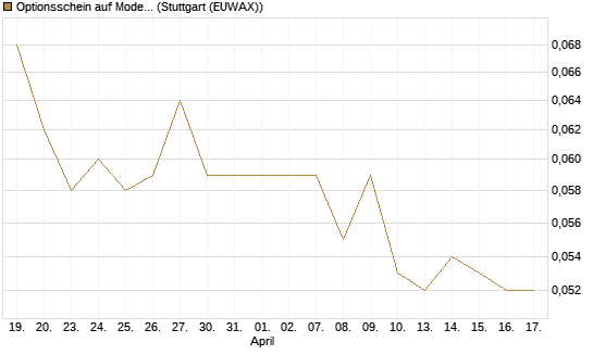 Optionsschein auf Moderna [Goldman Sachs Bank Europe SE] Chart