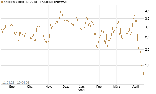 Optionsschein auf Arista Networks Inc [Goldman Sachs Bank Europe SE] Chart