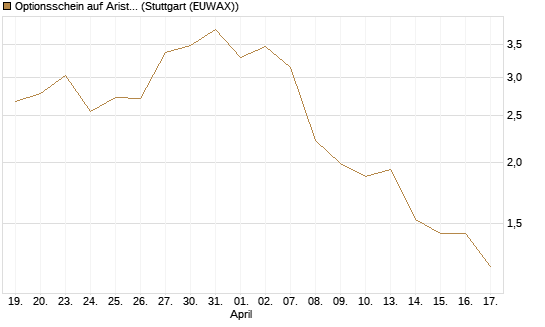 Optionsschein auf Arista Networks Inc [Goldman Sachs Bank Europe SE] Chart